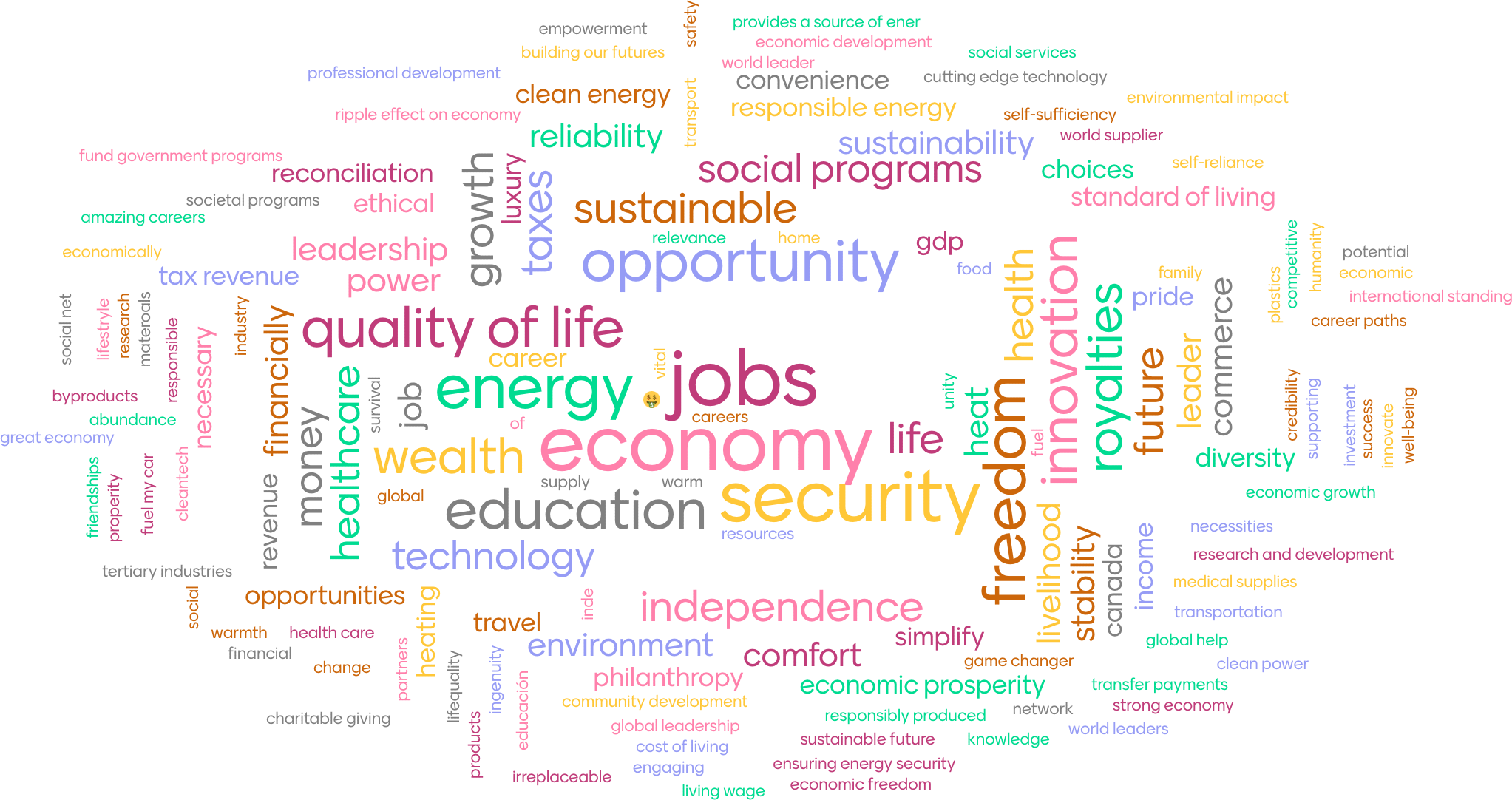 Word cloud: In your opinion, how do Canadians benefit from our oil & gas industry?