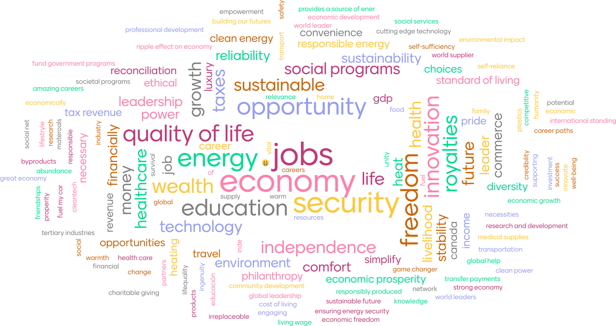 Word cloud: In your opinion, how do Canadians benefit from our oil & gas industry? Word cloud: In your opinion, how do Canadians benefit from our oil & gas industry?